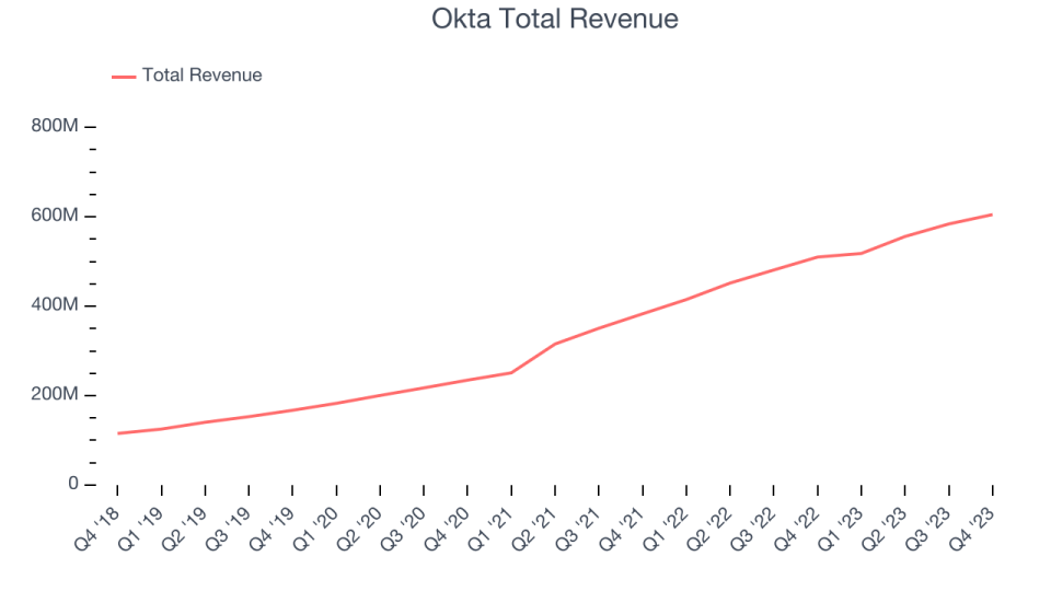 Okta Total Revenue