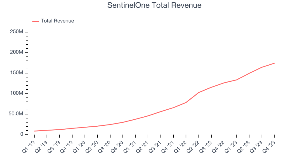 SentinelOne Total Revenue