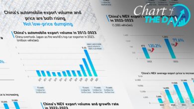 Graphics: China's automobile export volume and price are both rising – CGTN