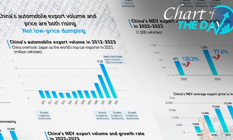 Graphics: China's automobile export volume and price are both rising – CGTN