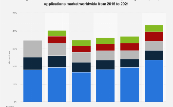 CRM applications market share by vendor 2021