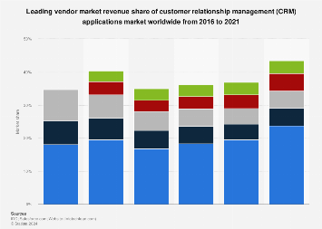 CRM applications market share by vendor 2021 CRM applications market share by vendor 2021