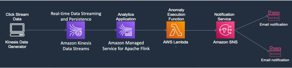 A cloud architecture used for ingestion and stream processing on AWS