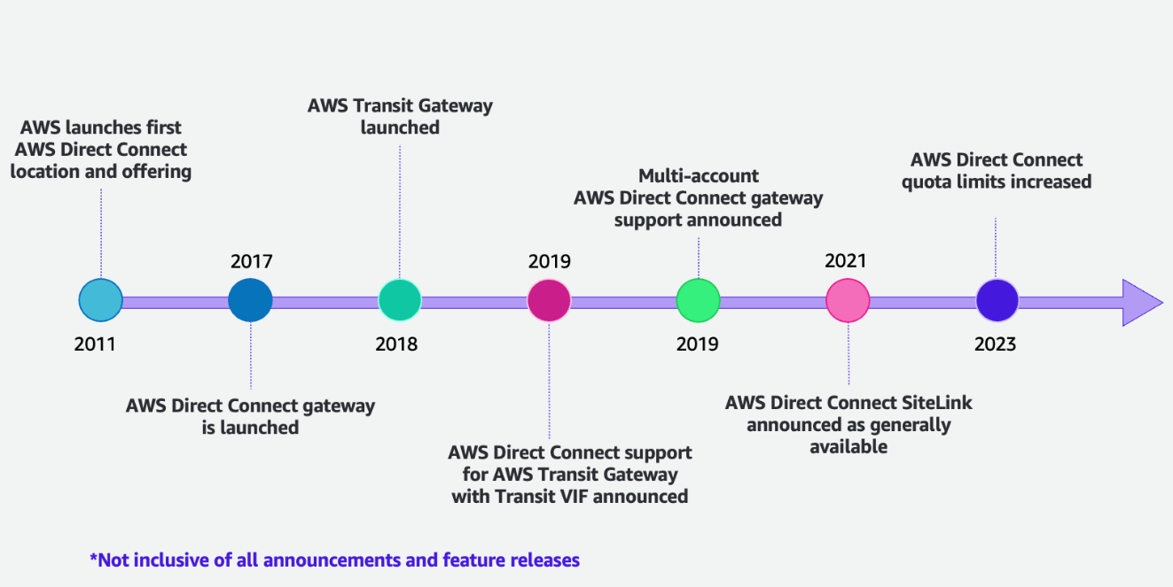 Figure 1: AWS Direct Connect launch timeline