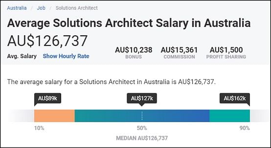 AWS Solutions Architect Salary in Australia