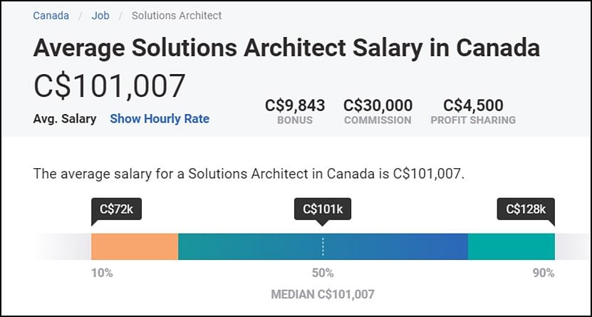 AWS Solutions Architect Salary in Canada