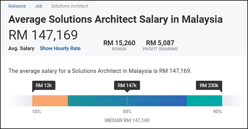 AWS Solutions Architect Salary in Malaysia