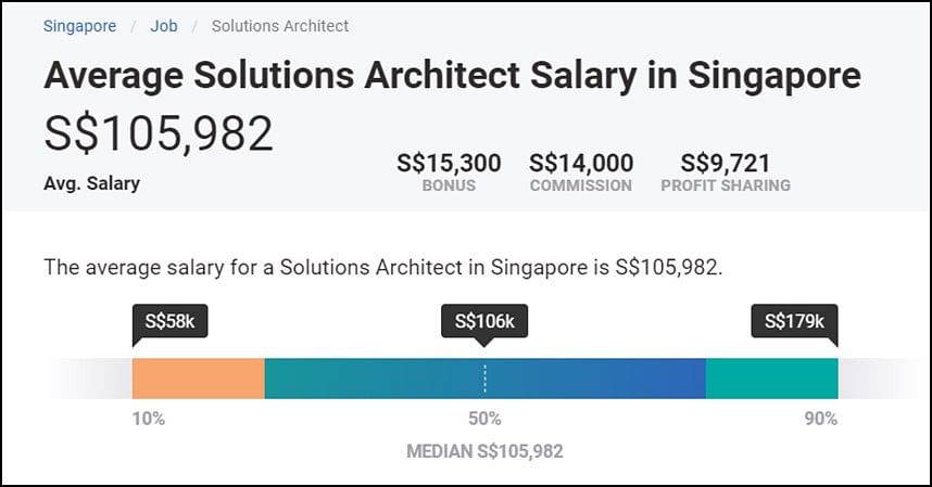 AWS Solutions Architect Salary in Singapore