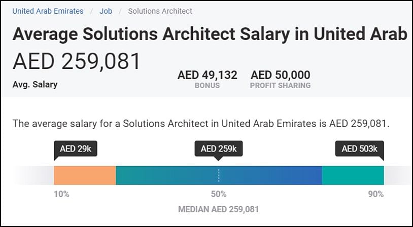 AWS Solutions Architect Salary in UAE