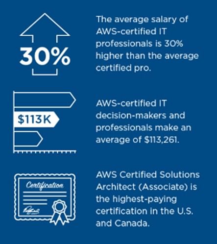 AWS Solutions Architect Average Salary