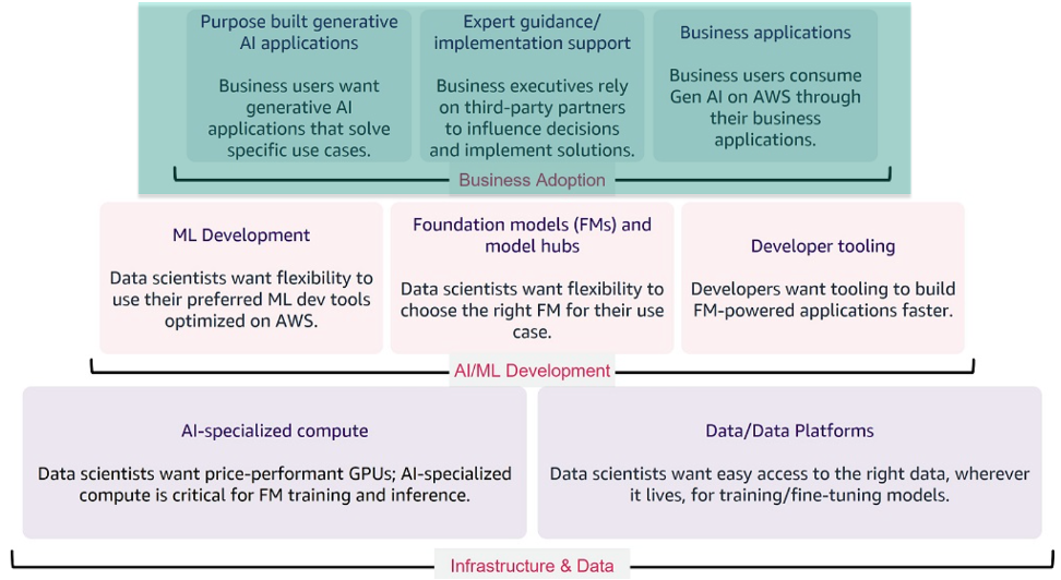 Diagram: AWS recommendation for partners to build Generative AI offering with Amazon Q 