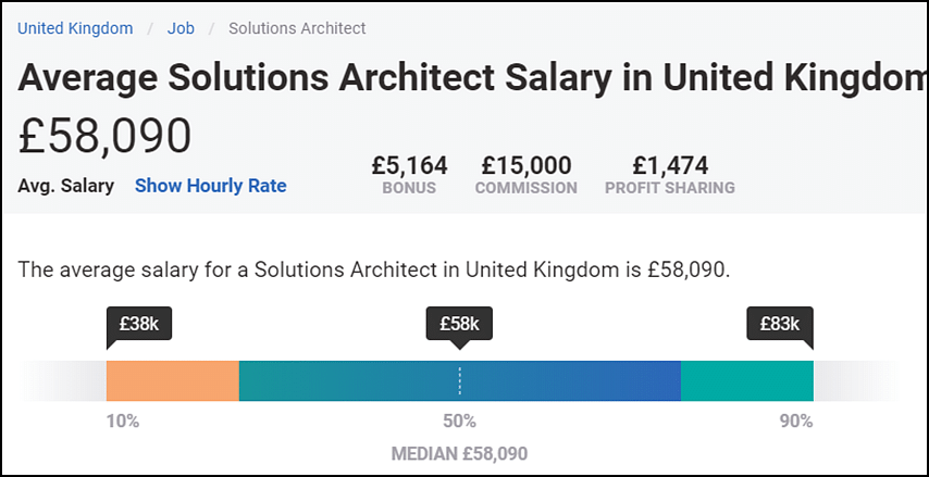 AWS Solutions Architect Salary in United Kingdom