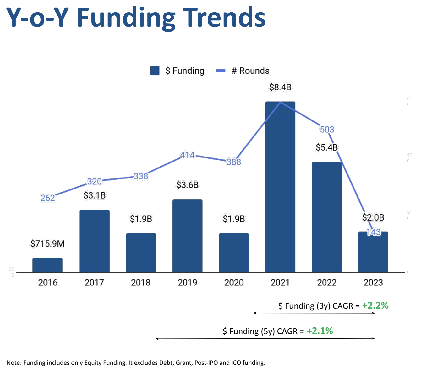 Annual fintech VC funding in India, Source: Geo Annual Report - Fintech, Tracxn, Jan 2024