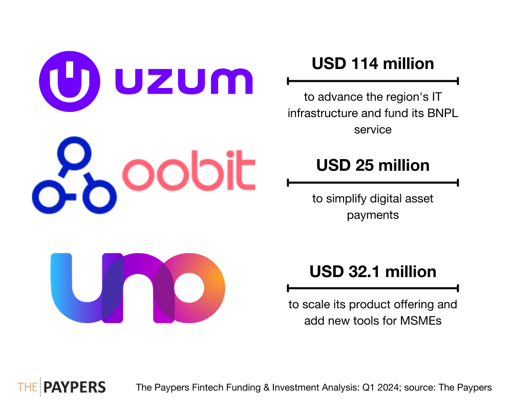 The Paypers Global Fintech Investments Analysis: Q1 2024