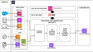 Create a modern data platform using the Data Build Tool (dbt) in the AWS Cloud