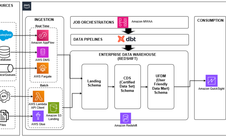 Create a modern data platform using the Data Build Tool (dbt) in the AWS Cloud Create a modern data platform using the Data Build Tool (dbt) in the AWS Cloud