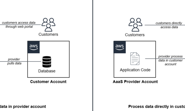 Power analytics as a service capabilities using Amazon Redshift Power analytics as a service capabilities using Amazon Redshift