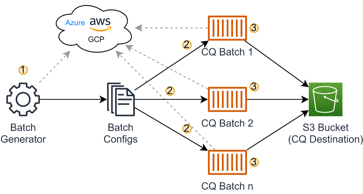 Batch processor diagram