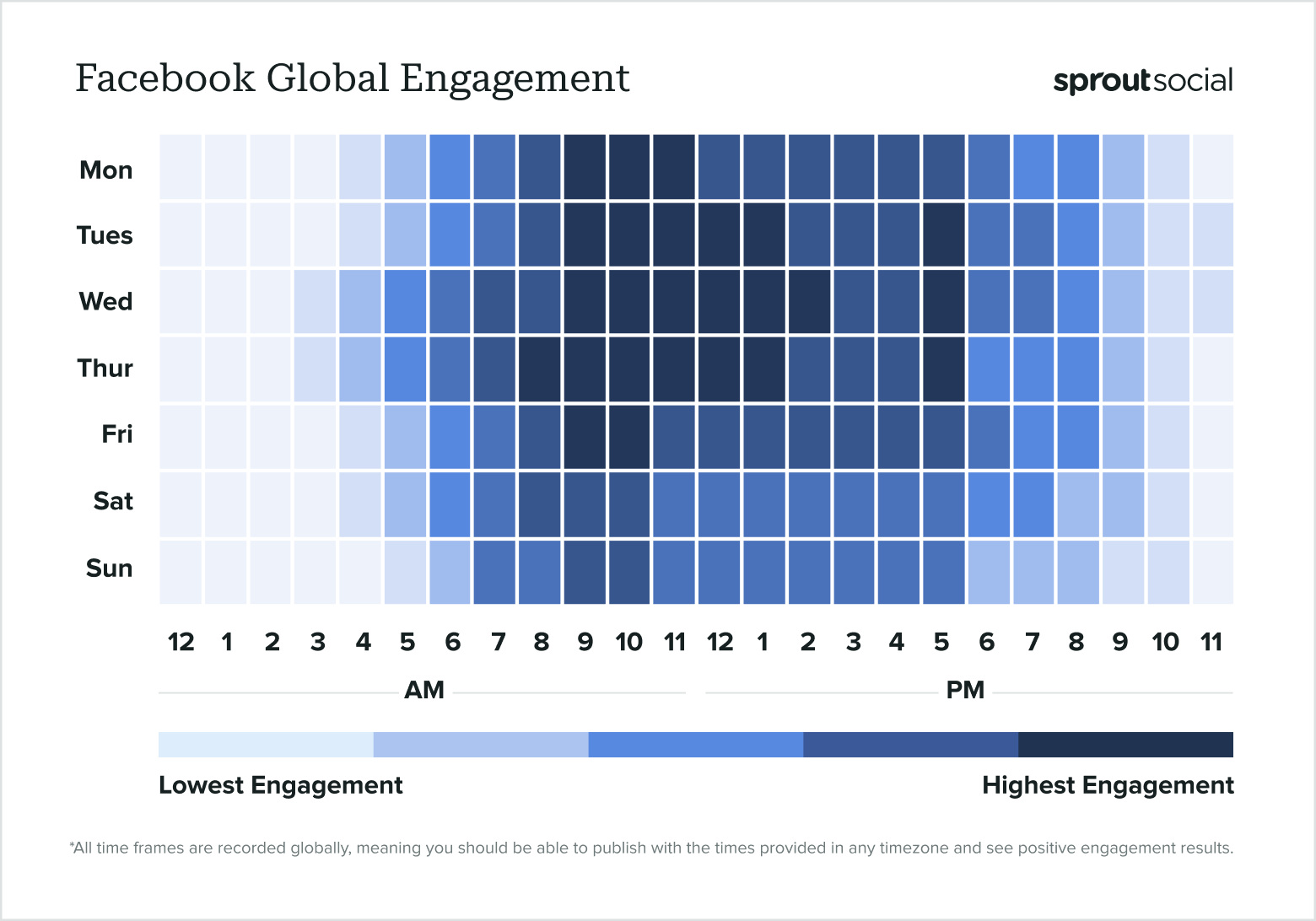 Based on data from Sprout Social, a data heat map show shows the best times to post on Facebook globally in 2024.