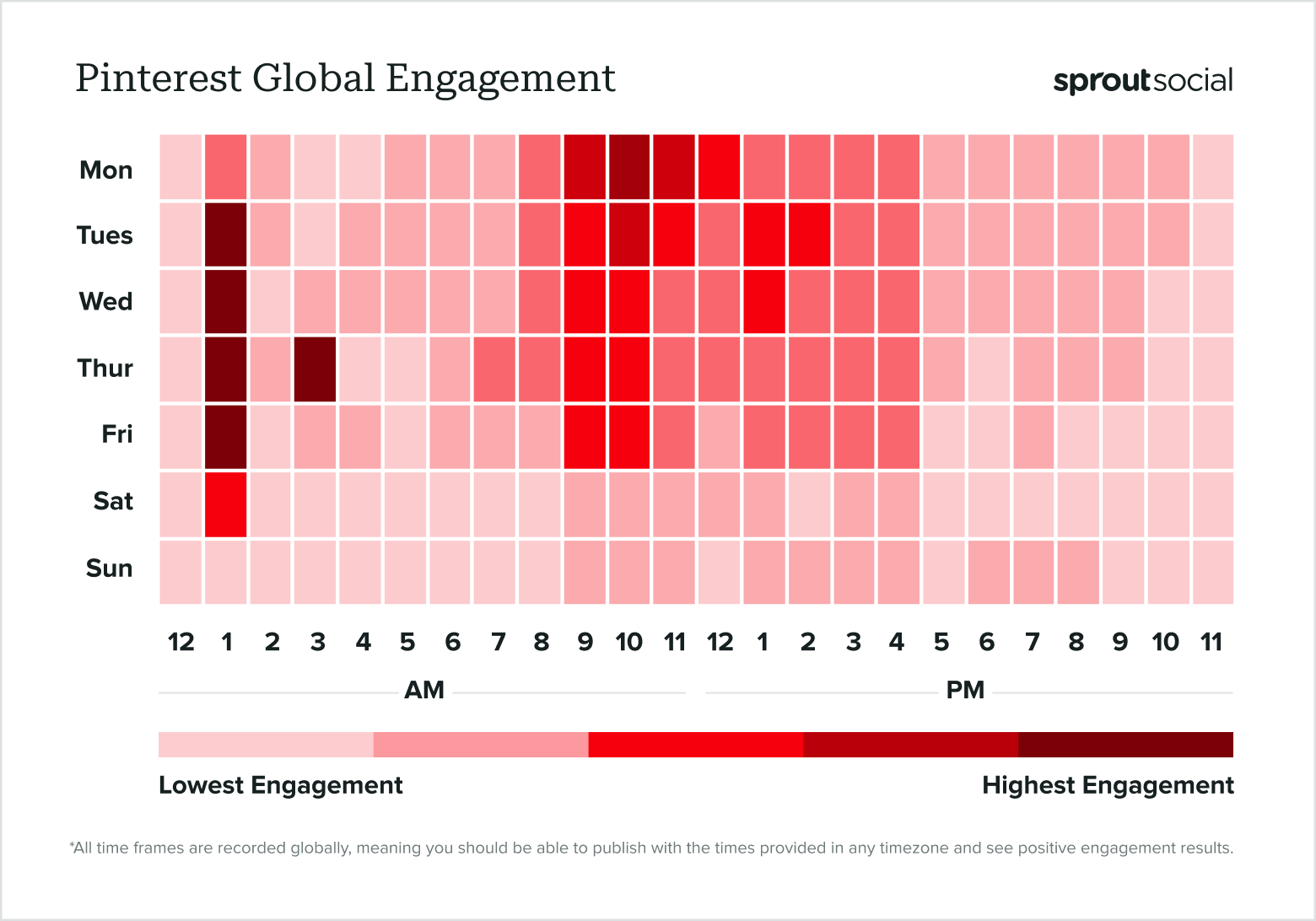 Based on data from Sprout Social, a data heat map show shows the best times to post on Pinterest globally in 2024.