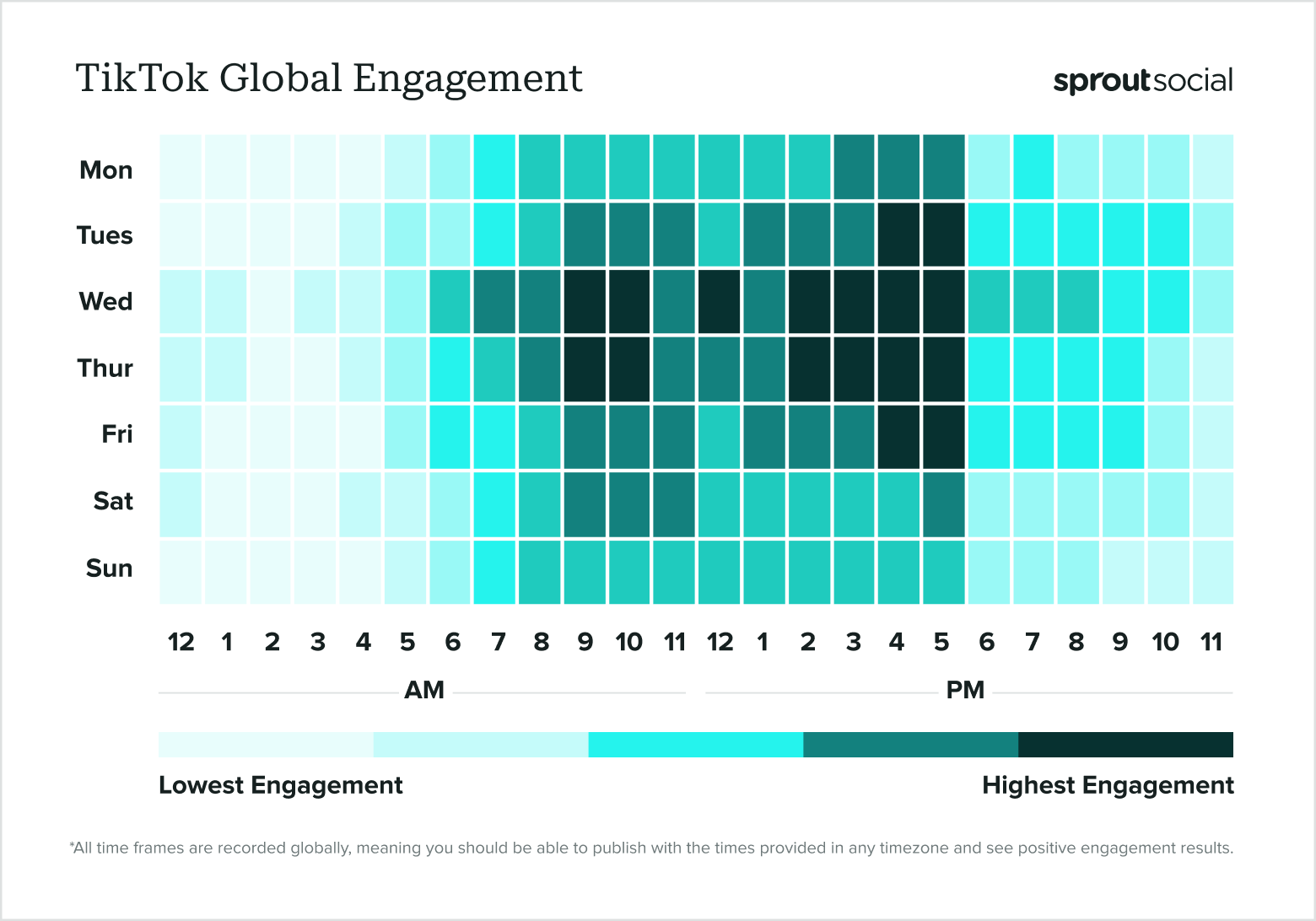 Based on data from Sprout Social, a data heat map show shows the best times to post on TikTok globally in 2024.