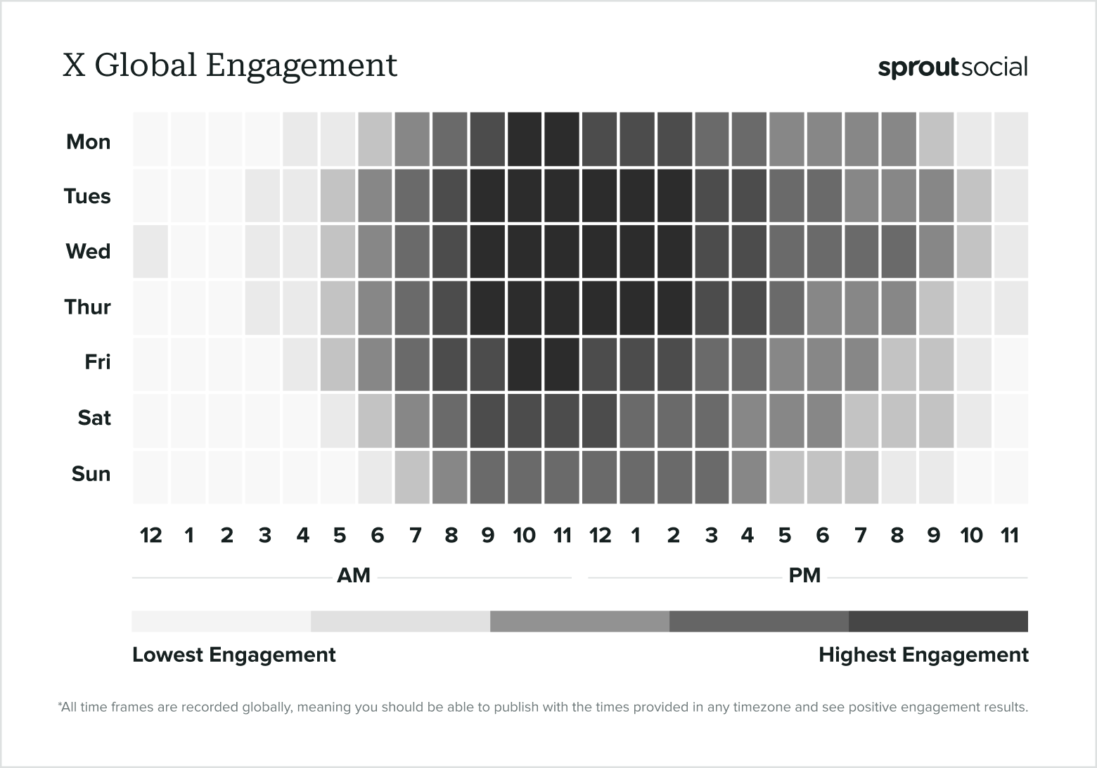 Based on data from Sprout Social, a data heat map show shows the best times to post on X (Twitter) globally in 2024.