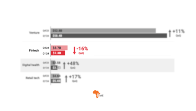 Funding for Fintech Startups Across the World Declined 16% in Q1 2024 – BitKE