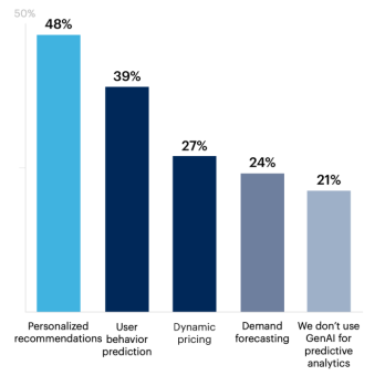 Bar chart: What types of predictive analytics does your GenAI integration make available? Select all that apply