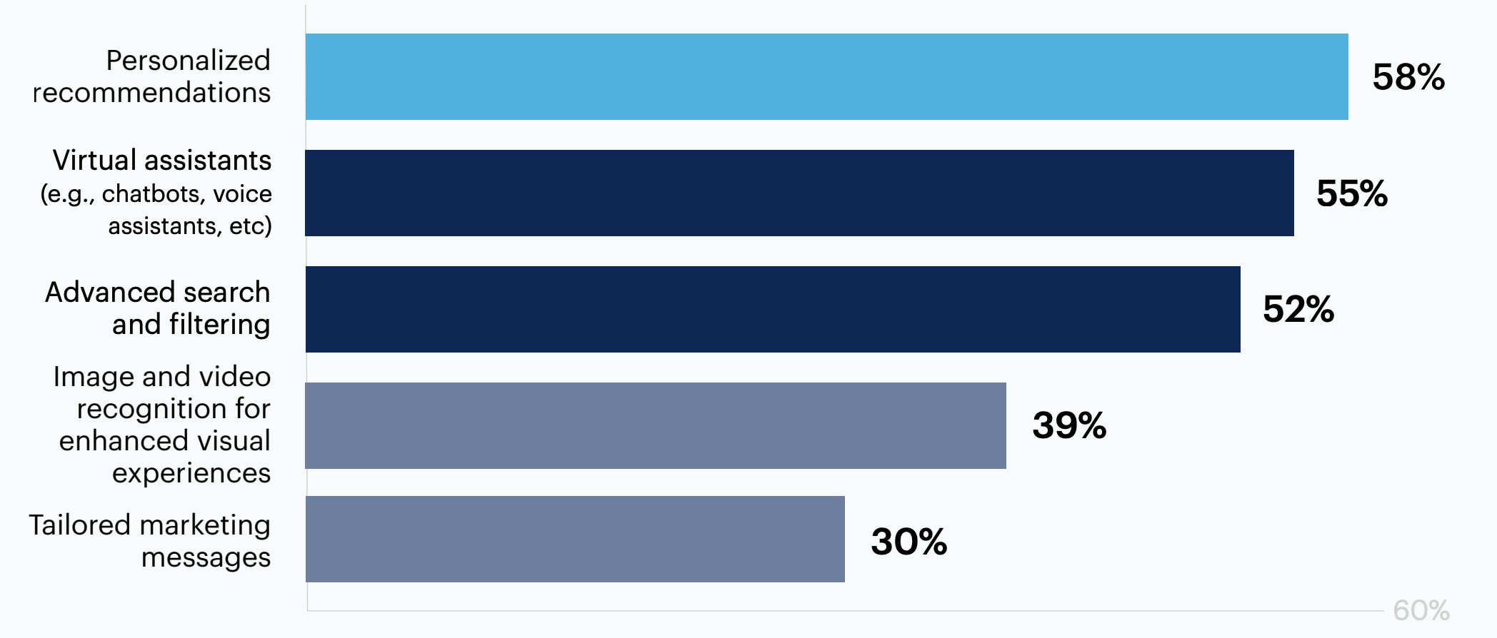 Bar chart: What types of user personalization does your GenAI integration make available for your products?