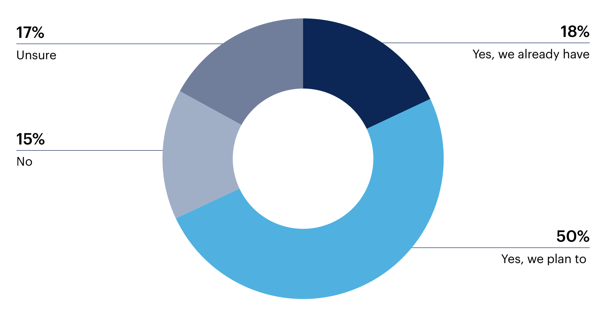 Donut chart: Does your organization plan to hire AI product managers to better support GenAI product integrations? 