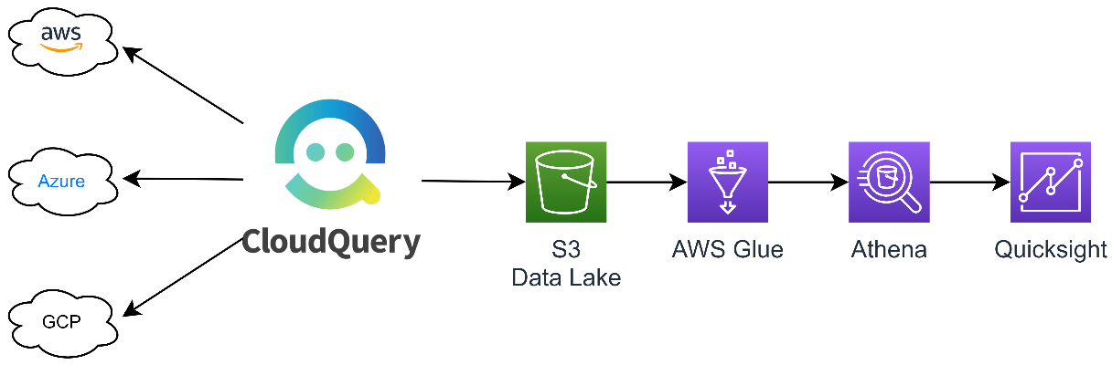 CloudQuery architectural diagram