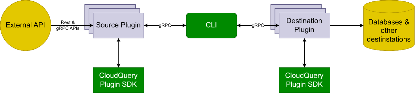 CloudQuery architecture diagram