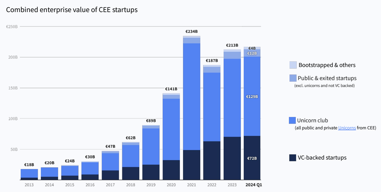 Combined enterprise value of CEE startups, Source: Central and Eastern European Startups 2024, Mar 2024