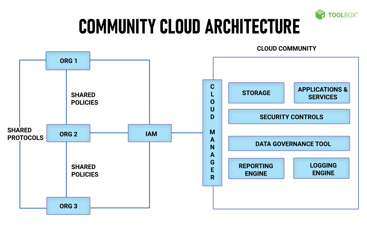 Community Cloud Architecture