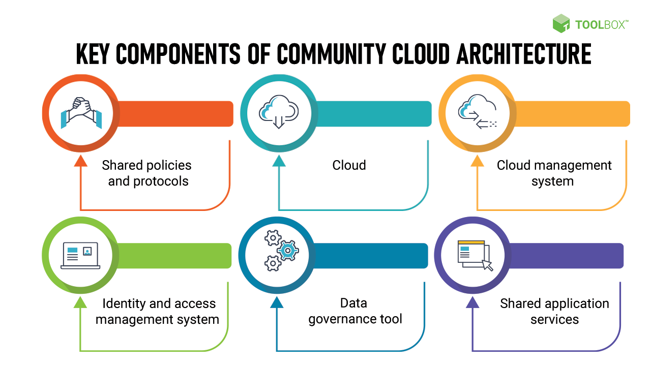 Components of Community Cloud Architecture