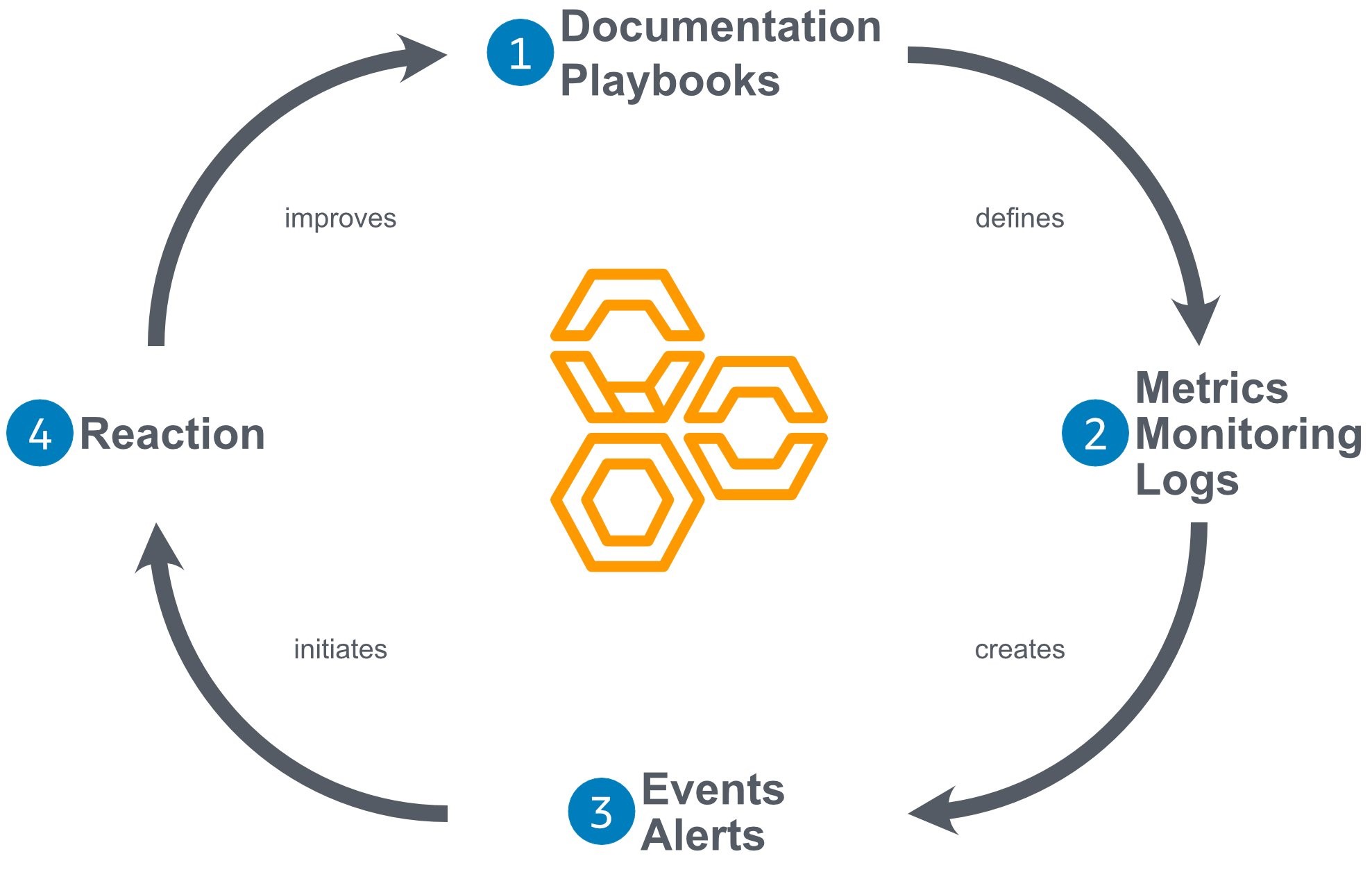 Creating a healthy feedback loop will enhance your architecture over time