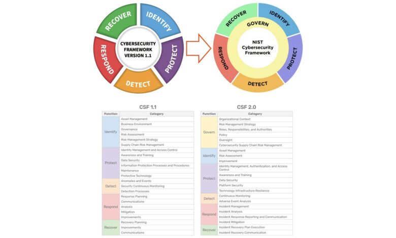 Build a Stronger Cybersecurity Culture With Cybersecurity Rubric 2.0 Build a Stronger Cybersecurity Culture With Cybersecurity Rubric 2.0