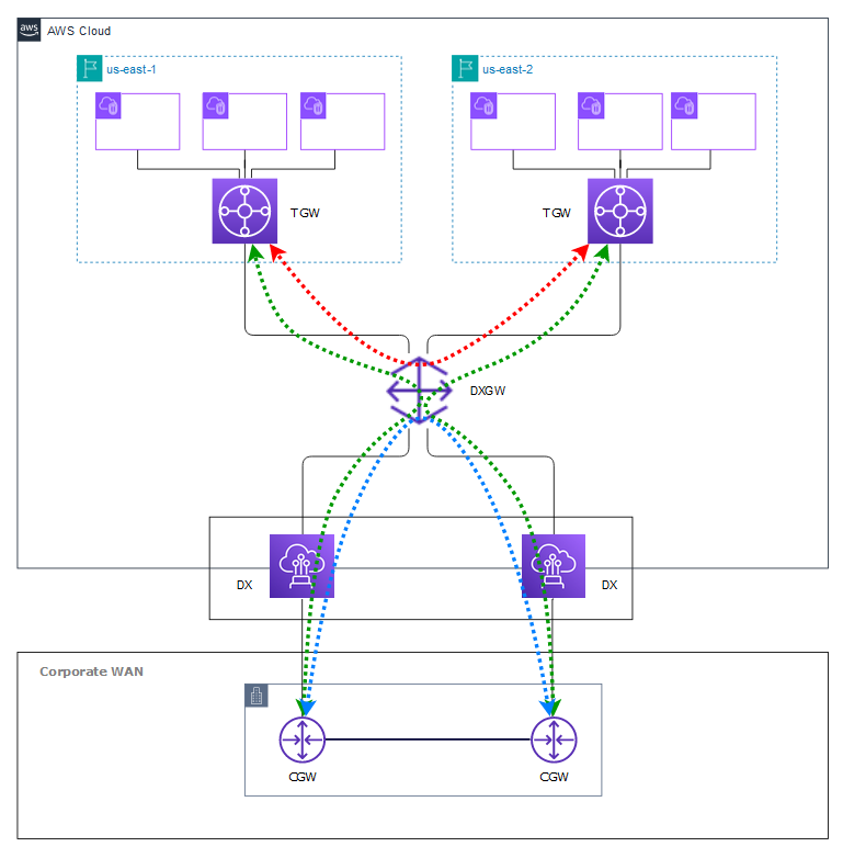 Figure 2: Permitted data flow (green), data flow with optional SiteLink enabled (blue) and not permitted data flow (red) with DirectConnect gateway.