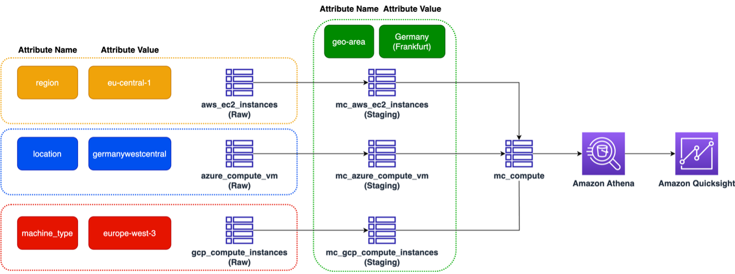 Destination table diagram