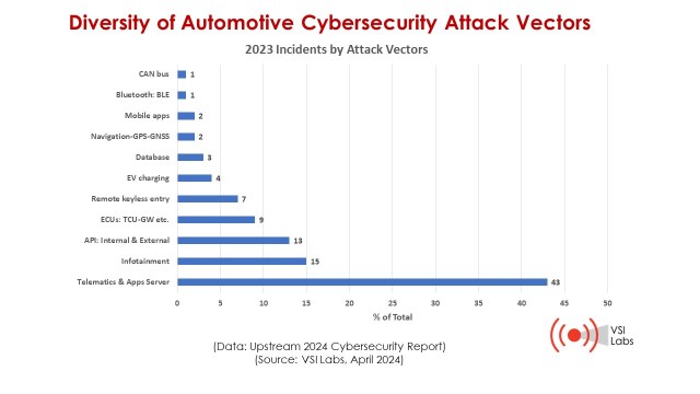 Diversity of automotive cybersecurity attack vectors.