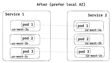 DoorDash Uses Service Mesh and Cell-Based Architecture to Significantly Reduce Data Transfer Costs