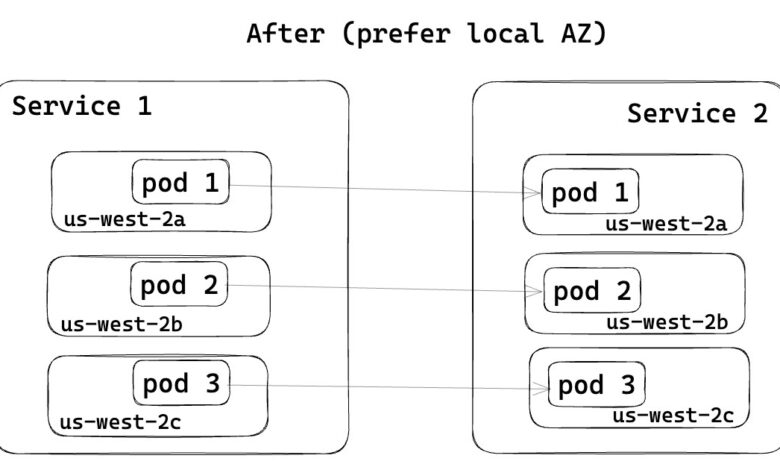 DoorDash Uses Service Mesh and Cell-Based Architecture to Significantly Reduce Data Transfer Costs DoorDash Uses Service Mesh and Cell-Based Architecture to Significantly Reduce Data Transfer Costs