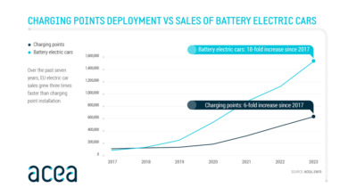 Electric cars: EU needs 8 times more charging points per year by 2030 to meet CO2 targets – ACEA