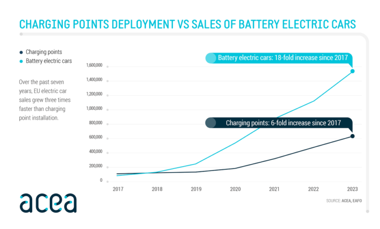 Electric cars: EU needs 8 times more charging points per year by 2030 to meet CO2 targets – ACEA Electric cars: EU needs 8 times more charging points per year by 2030 to meet CO2 targets – ACEA