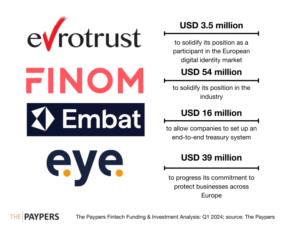 The Paypers Global Fintech Investments Analysis: Q1 2024