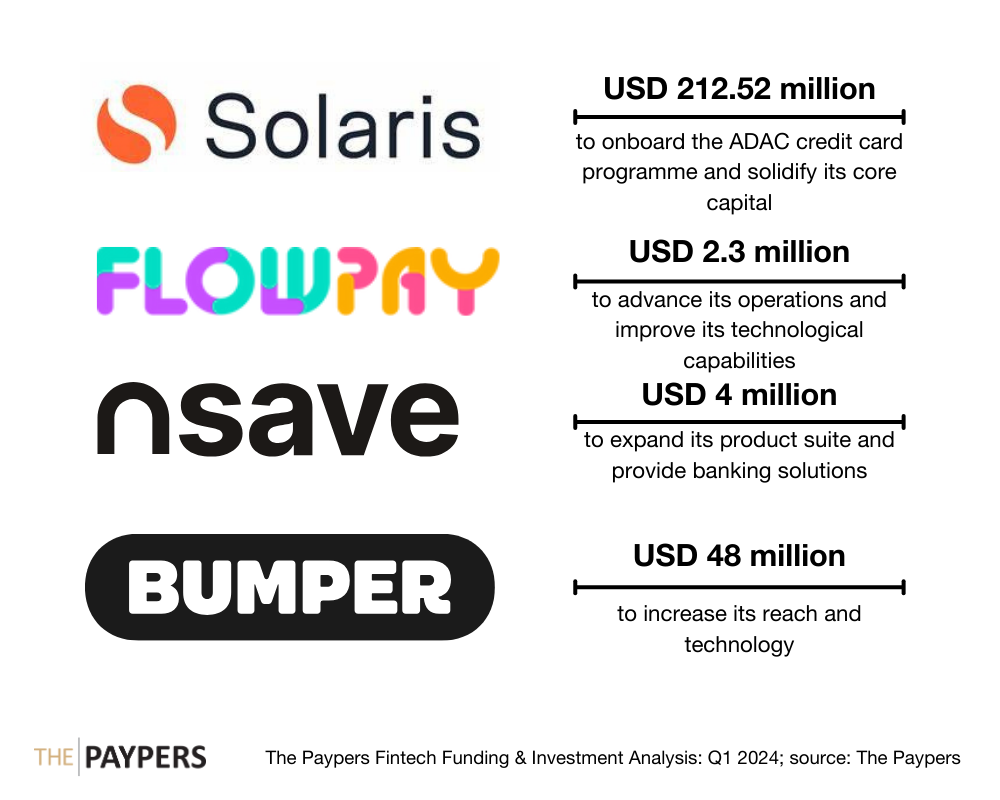 The Paypers Global Fintech Investments Analysis: Q1 2024