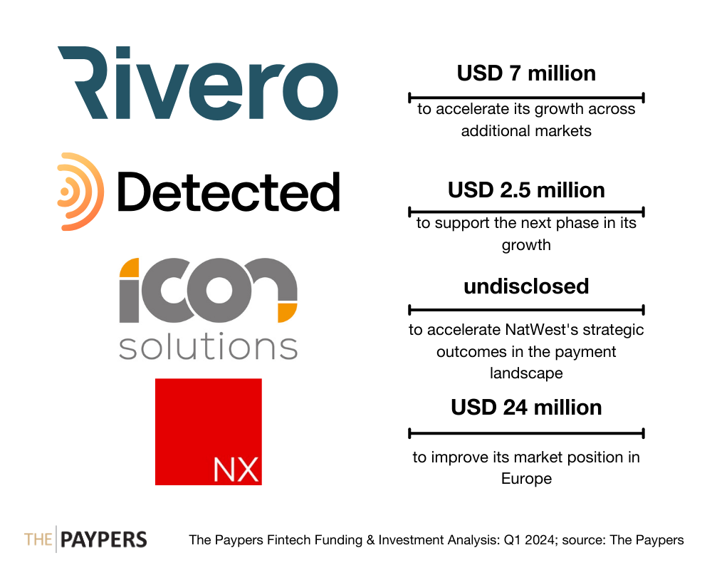 The Paypers Global Fintech Investments Analysis: Q1 2024