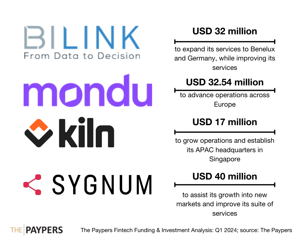 The Paypers Global Fintech Investments Analysis: Q1 2024