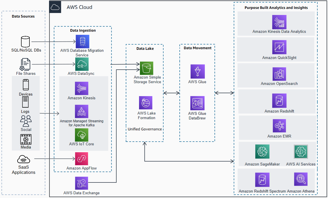 Modern Data Analytics Reference Architecture on AWS