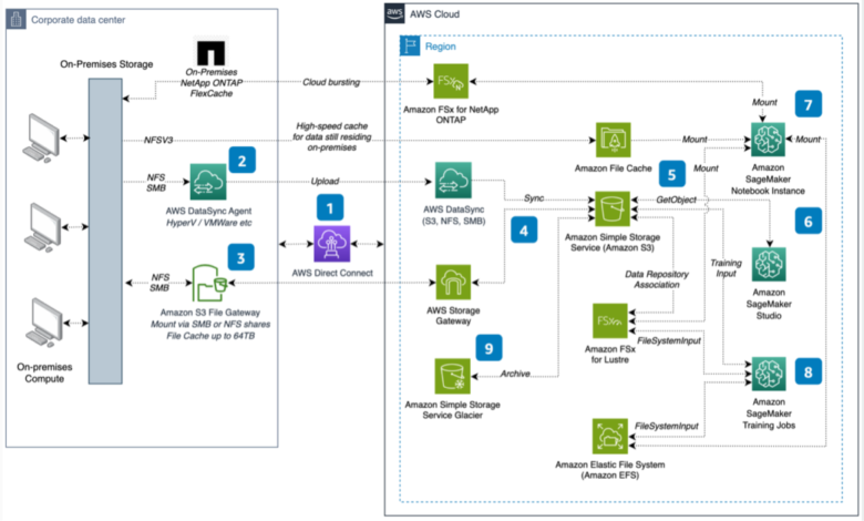 Designing a hybrid AI/ML data access strategy with Amazon SageMaker Designing a hybrid AI/ML data access strategy with Amazon SageMaker